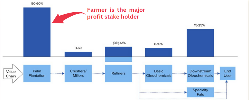 Palm Oil Profit Chart